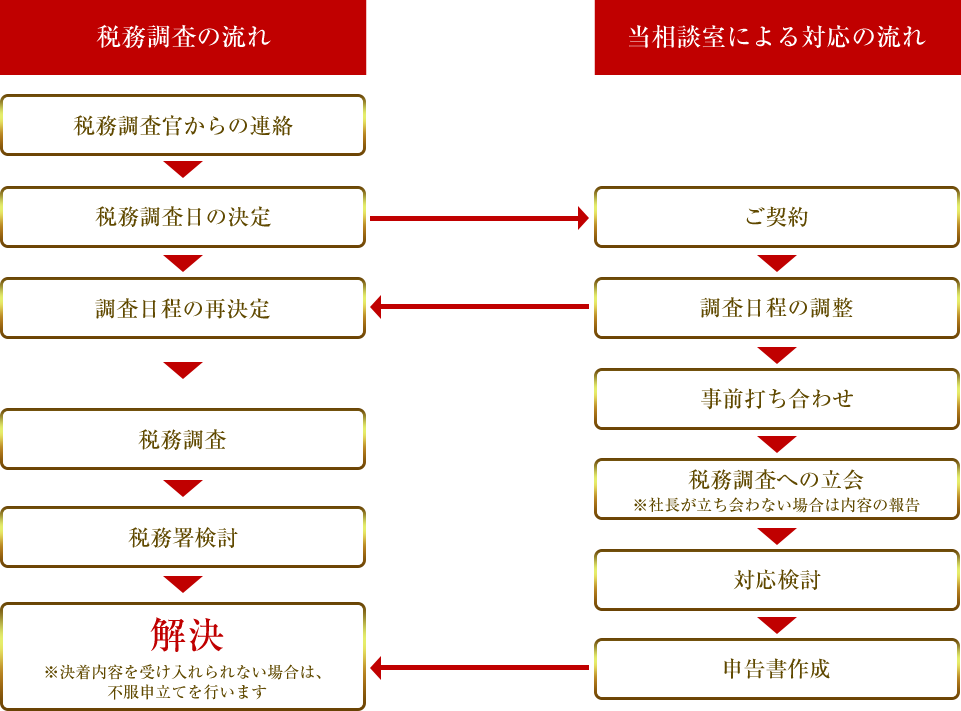 
【税務調査の流れ】
税務調査官からの連絡→税務調査日の決定→調査日程の再決定→税務調査→税務署検討→解決　※決着内容を受け入れられない場合は、不服申立てを行います
【当相談室による対応の流れ】
ご契約→調査日程の調整→事前打ち合わせ→税務調査への立会※社長が立ち会わない場合は内容の報告→対応検討→申告書作成